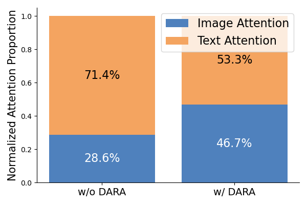 Attention Distribution Chart