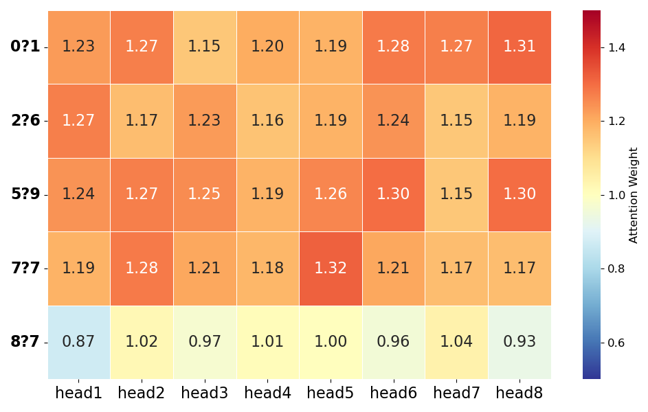 Head-wise Analysis