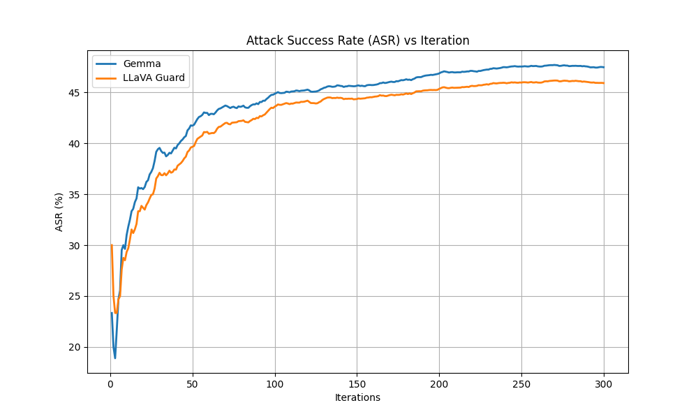Line chart showing attack success rate improving across AdvPIE iterations before leveling off.